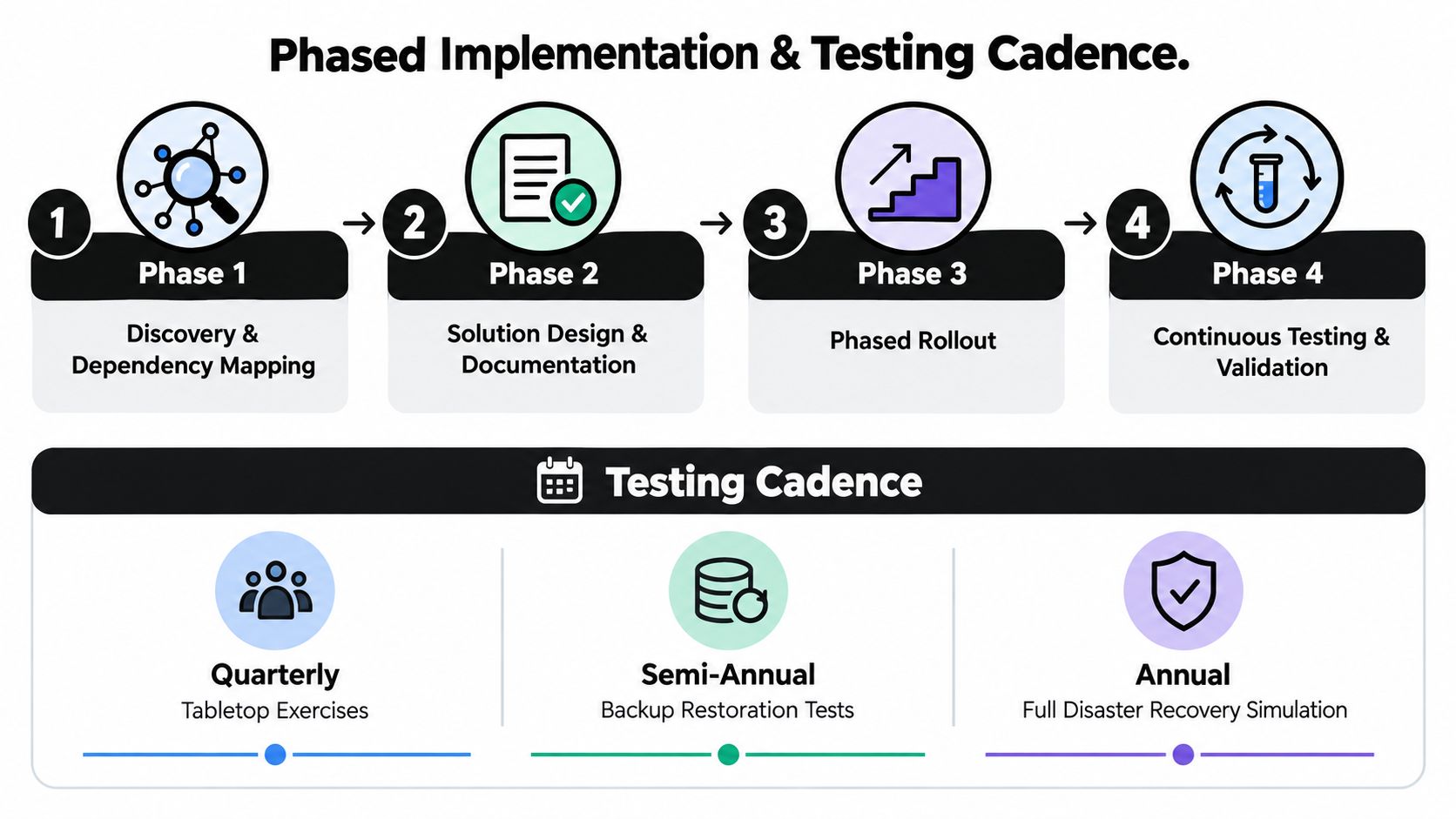 A diagram illustrating a four-phase implementation process and a recurring testing cadence for IT continuity services.