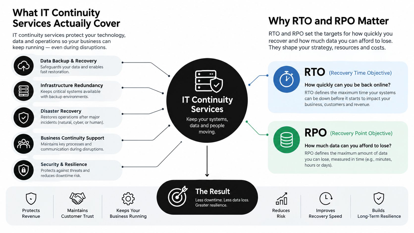 An infographic detailing IT continuity services, explaining RTO and RPO metrics for business resilience and disaster recovery.