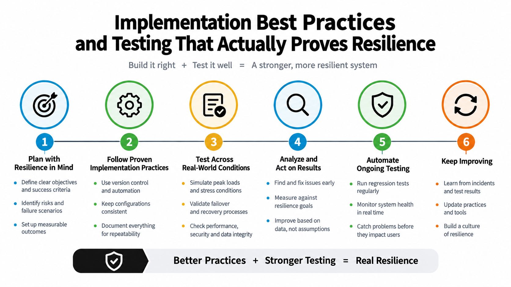 A six-step infographic illustrating best practices for implementation and testing to improve system resilience.