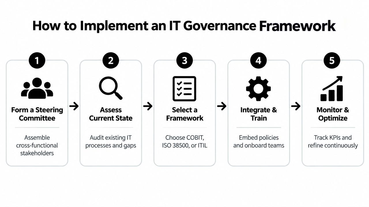 A flowchart showing the five steps to implement an IT governance framework for organizational business processes.