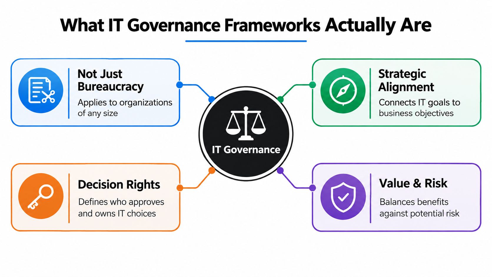 A diagram illustrating the four key components of IT governance frameworks, including strategic alignment, decision rights, and risk.