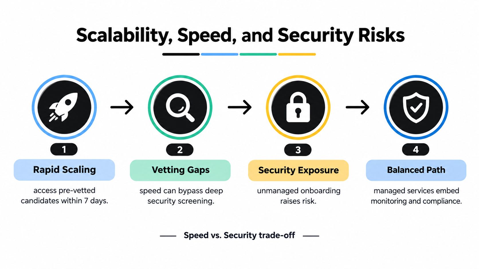 A four-step infographic showing the trade-off between rapid scaling, security vetting gaps, and balancing risk with managed services.