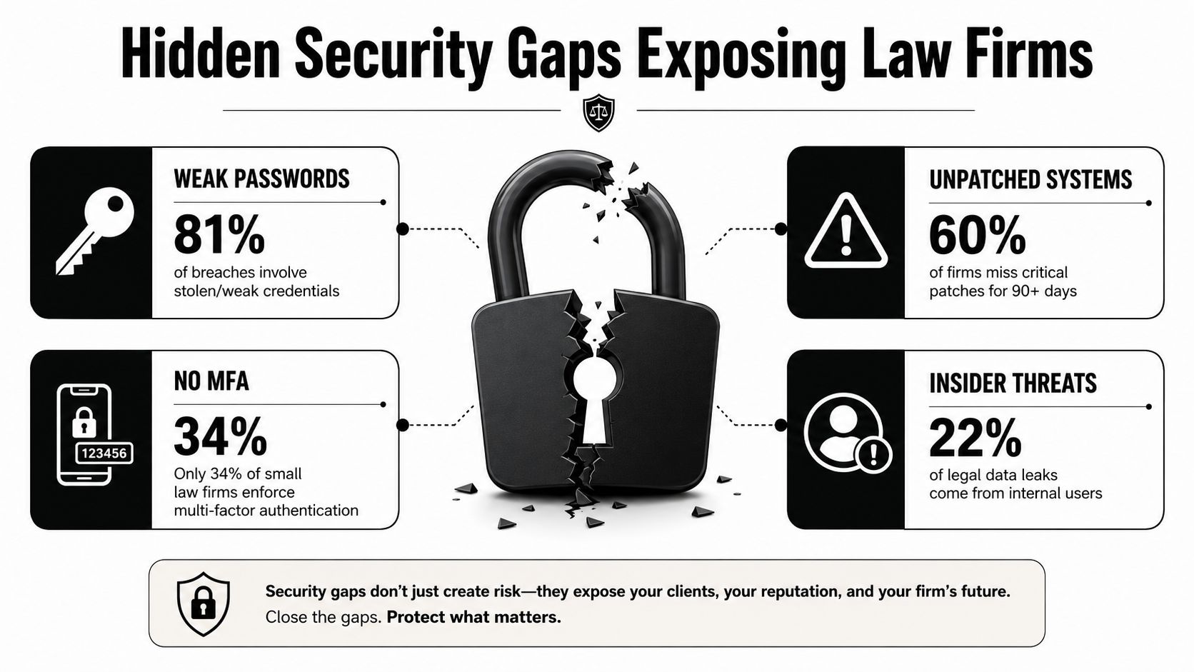 An infographic titled Hidden Security Gaps Exposing Law Firms detailing four major cybersecurity vulnerabilities for law practices.