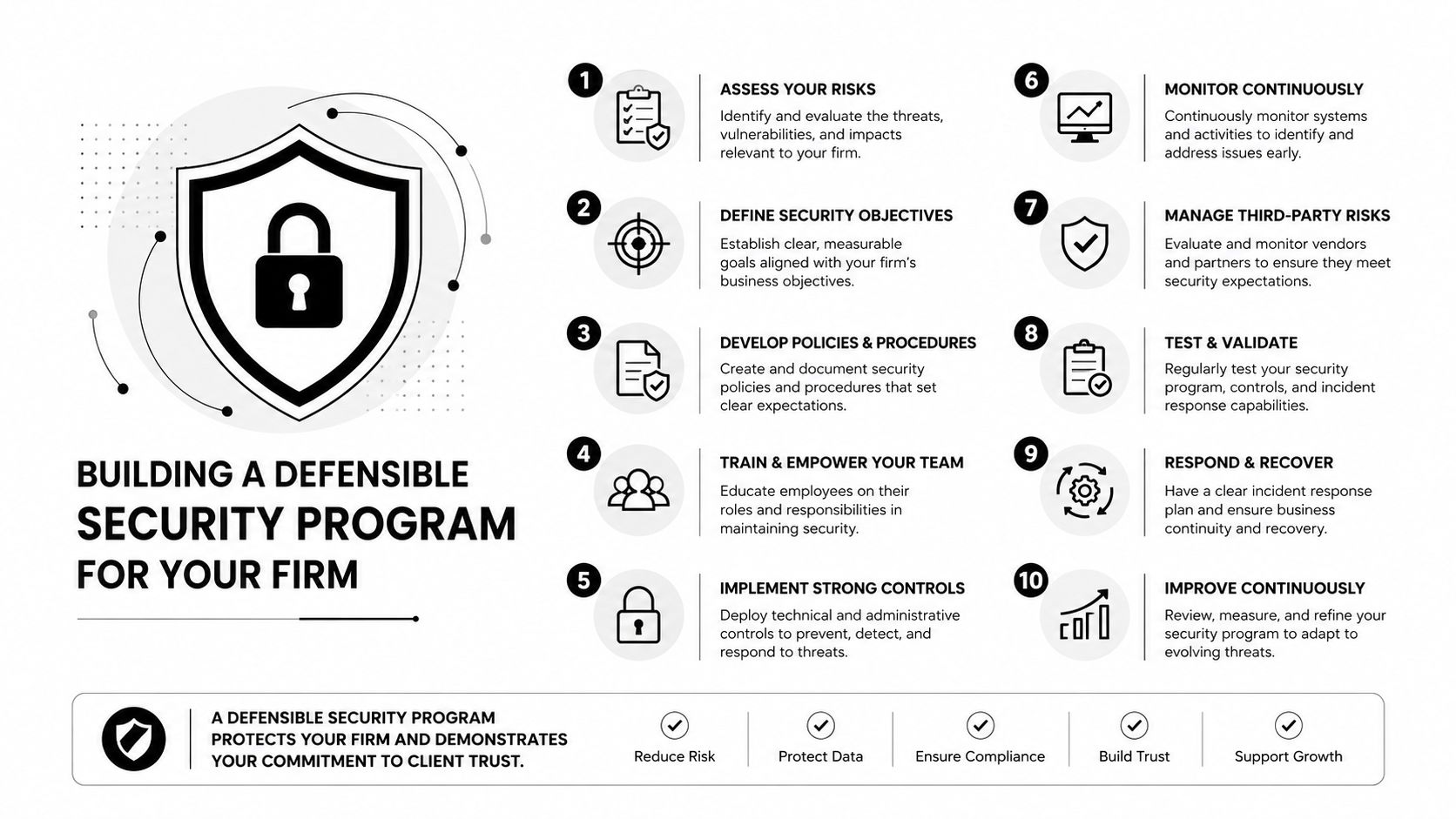 An infographic detailing a ten-step process for building a defensible security program for law firms and businesses.