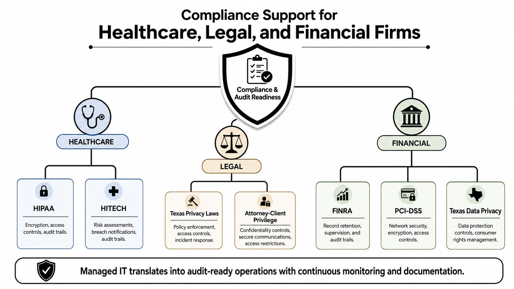 A diagram illustrating IT compliance support for healthcare, legal, and financial firms including various regulatory requirements.