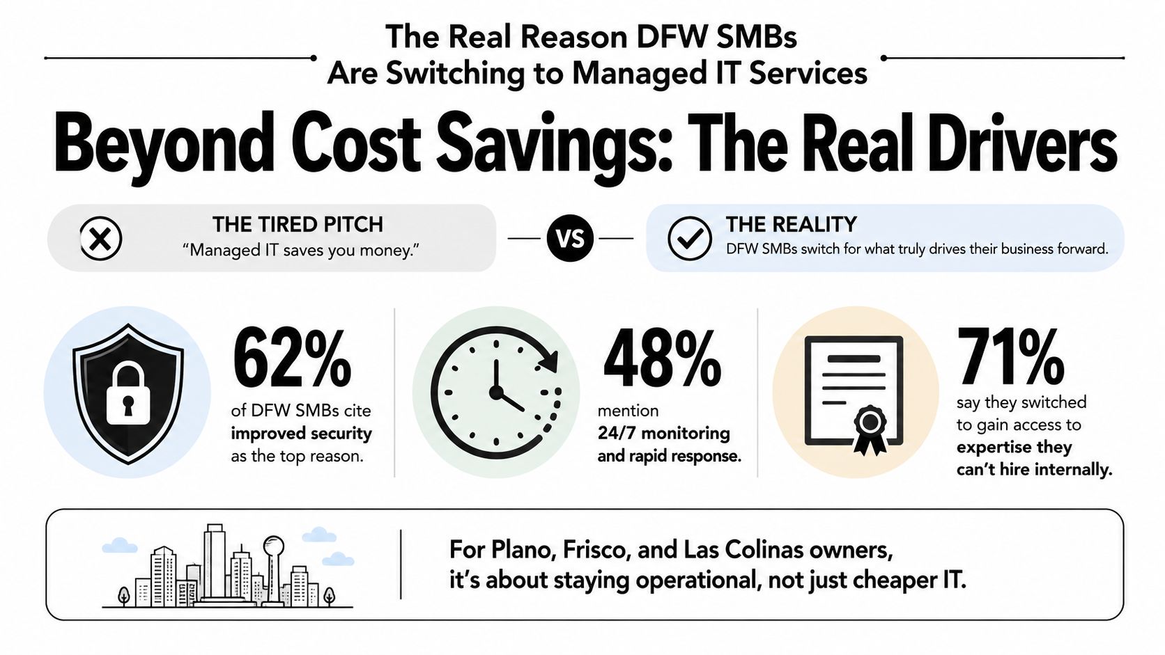 An infographic showing that DFW businesses prioritize improved security, 24/7 monitoring, and expert access over cost savings.