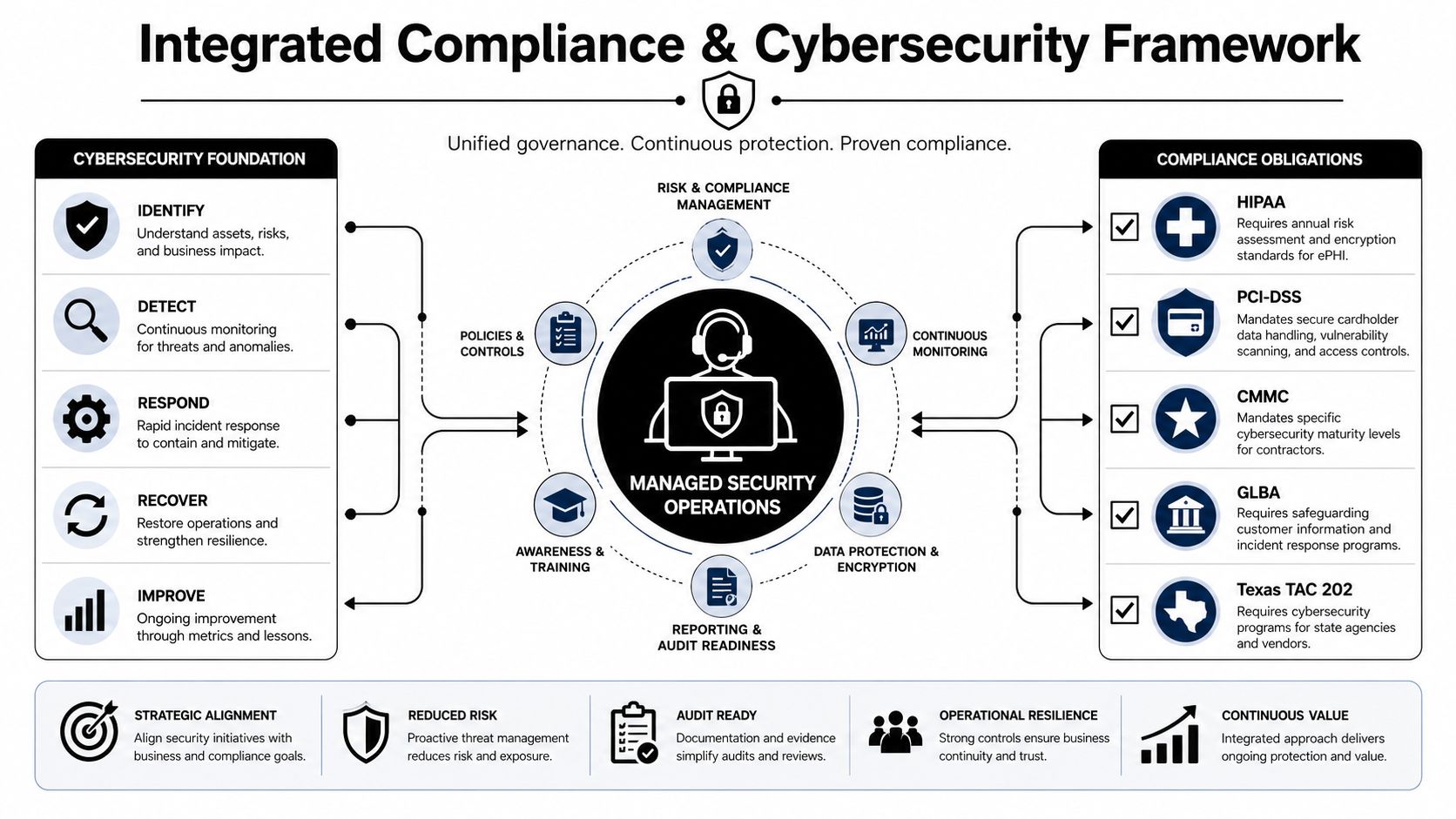 A diagram illustrating an integrated compliance and cybersecurity framework with managed security operations and regulatory standards.