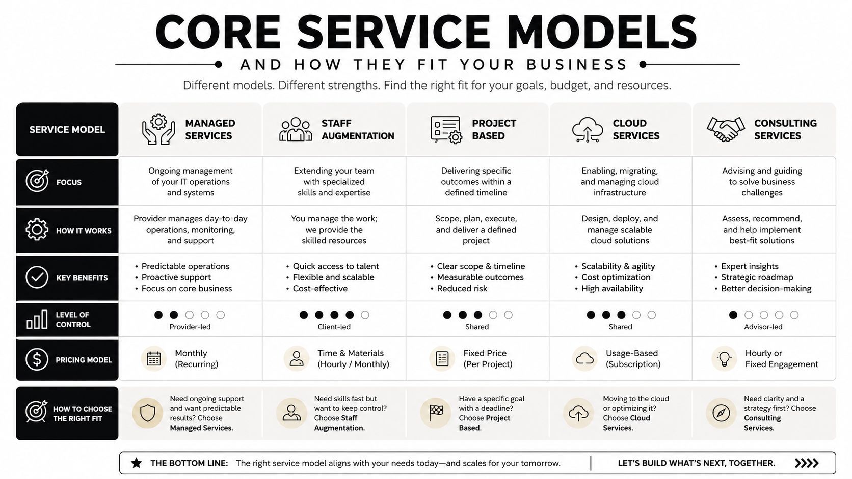 A comparison chart outlining five core IT service models including managed services, staff augmentation, project-based, cloud, and consulting.