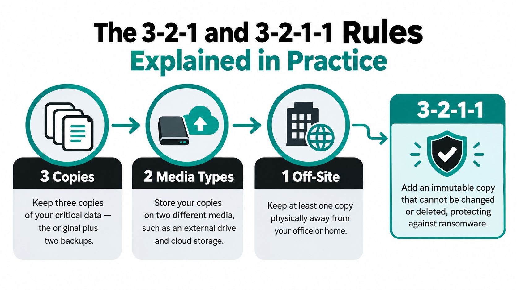 An infographic explaining the 3-2-1 and 3-2-1-1 rules for secure critical data backup strategies.