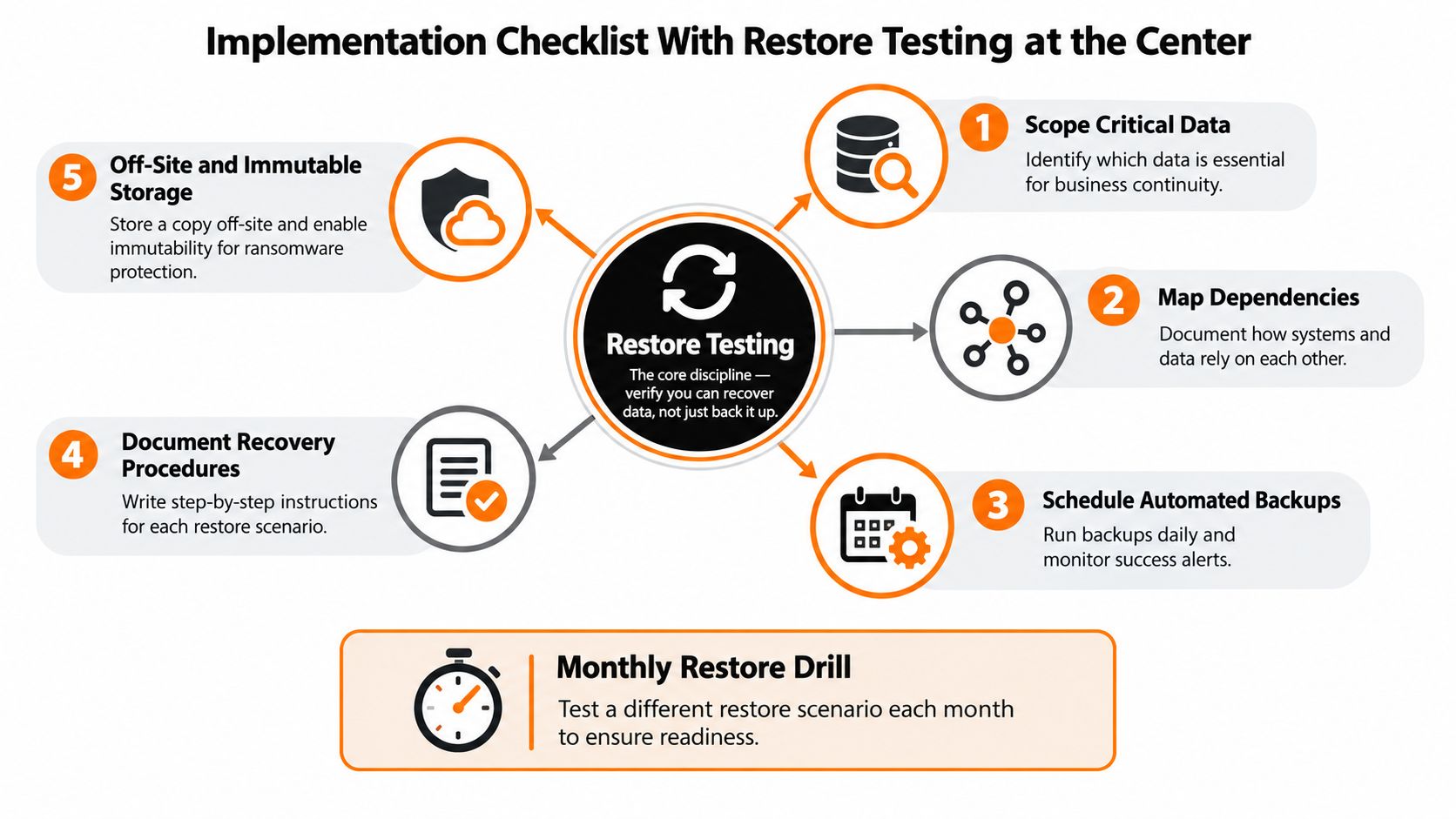 An infographic showing a five-step implementation checklist for business data protection with restore testing at the center.