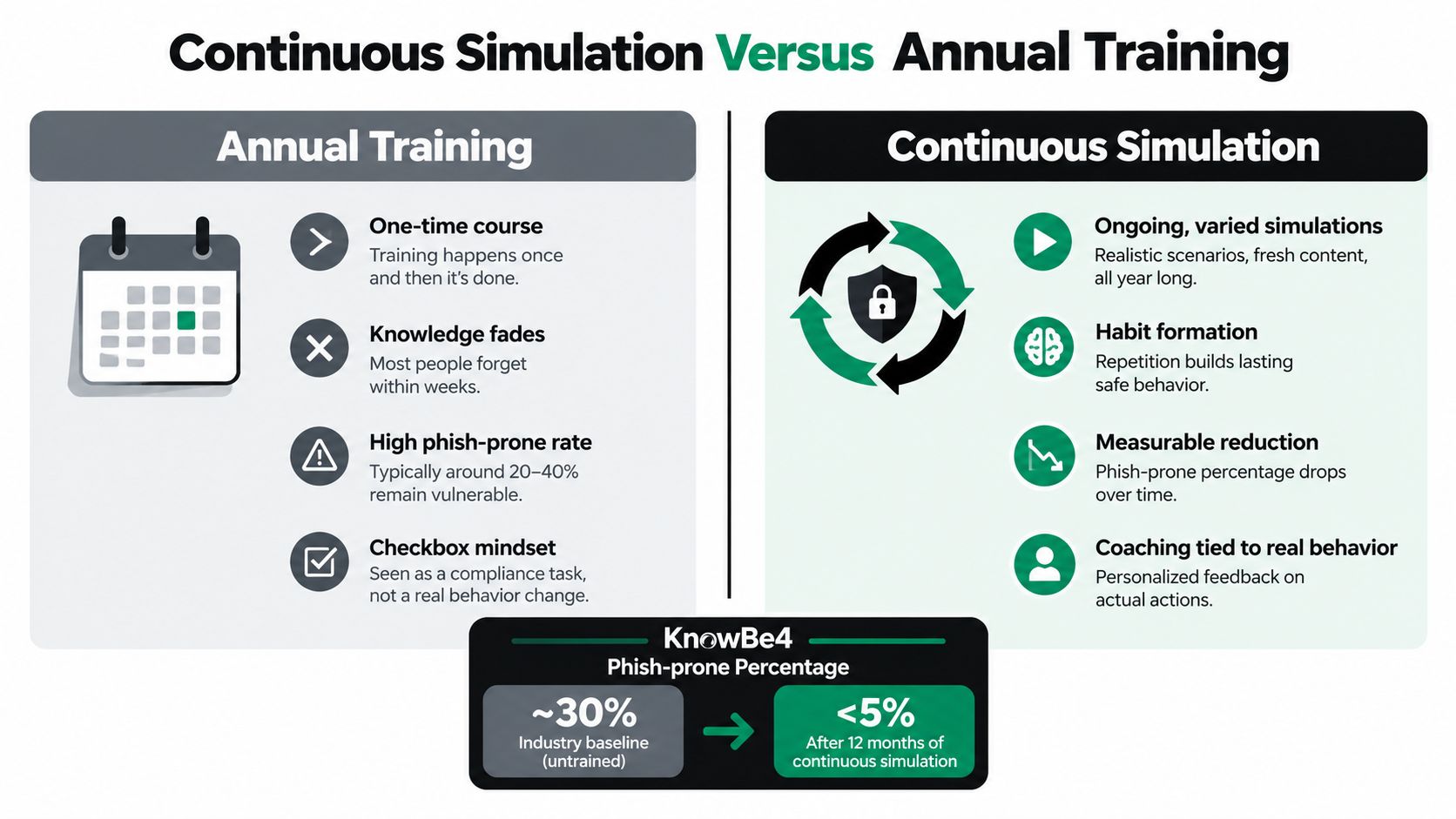 A comparison infographic between annual phishing training and continuous security awareness simulation methods to reduce employee risk.