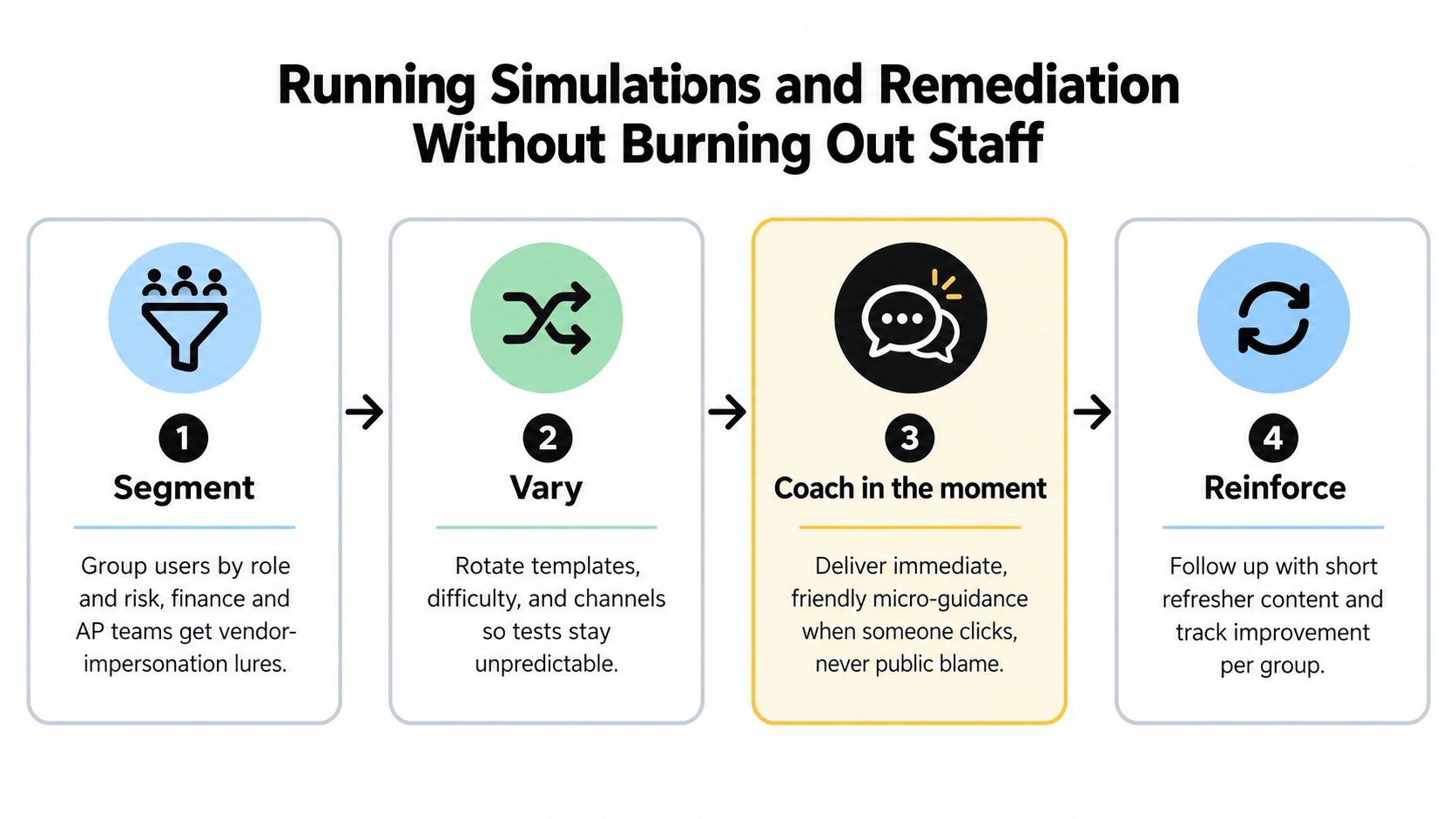 A four-step infographic illustrating a process for running effective and sustainable phishing awareness training for employees.