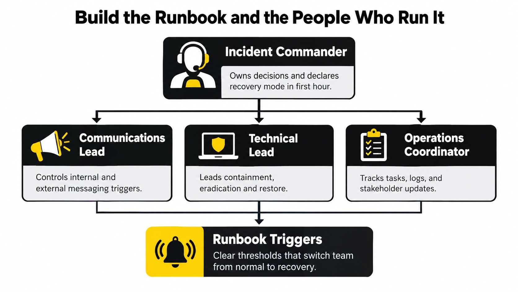 A diagram outlining the key team roles and processes for an effective ransomware recovery plan.