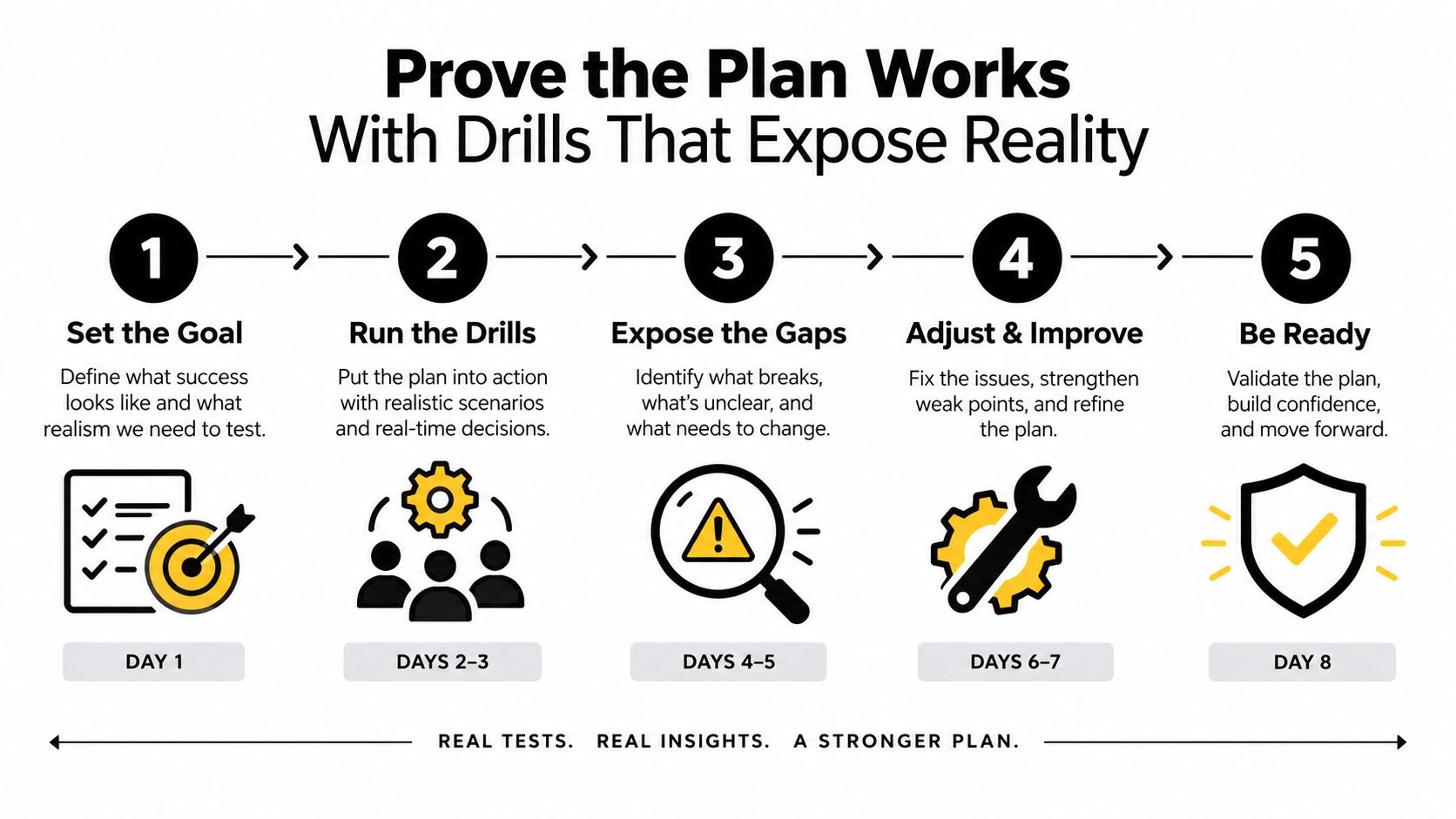 A five-step flowchart illustrating a structured plan to test and improve readiness through drills and analysis.