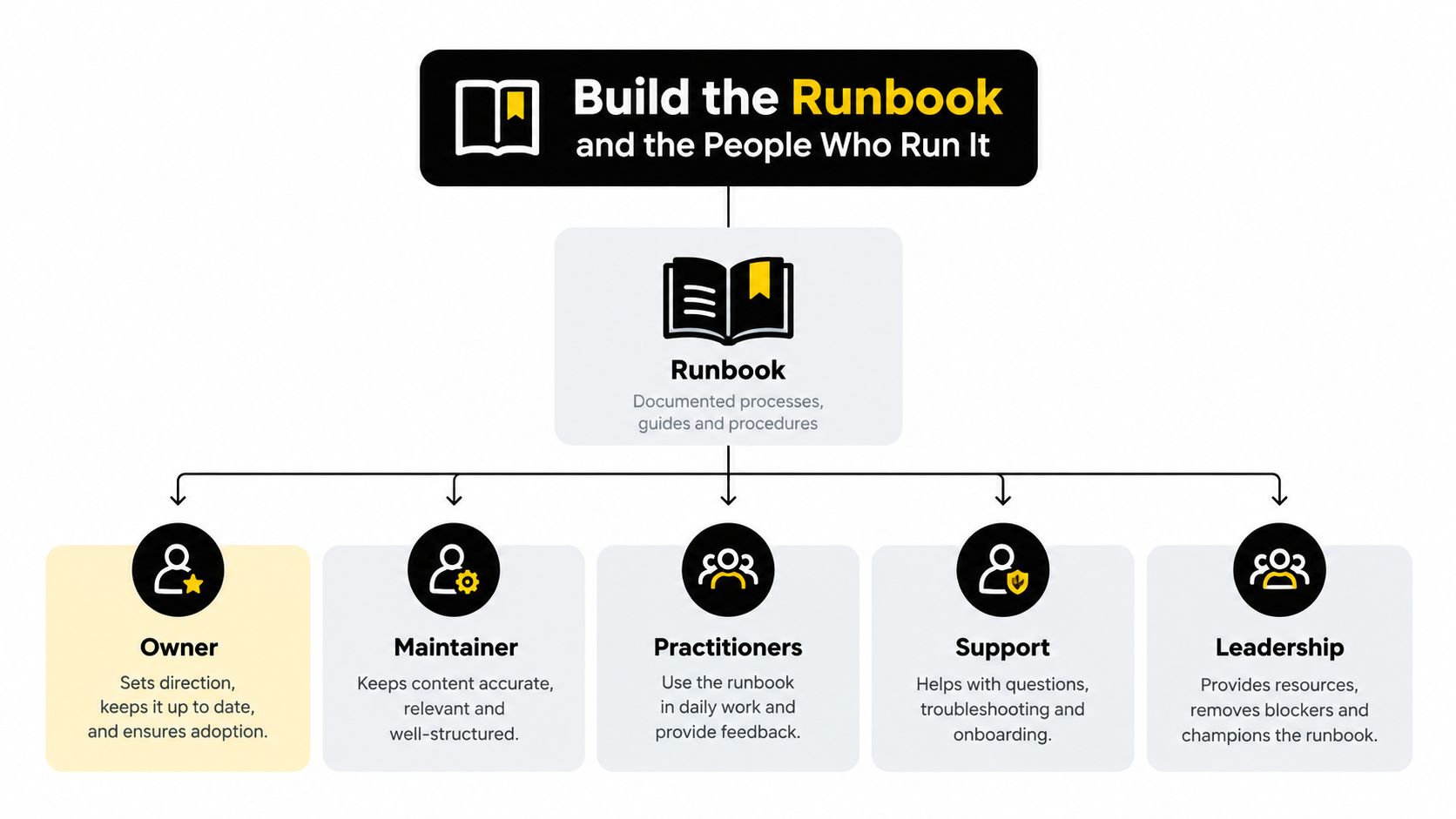 A diagram outlining the roles and responsibilities involved in building and maintaining a team runbook.