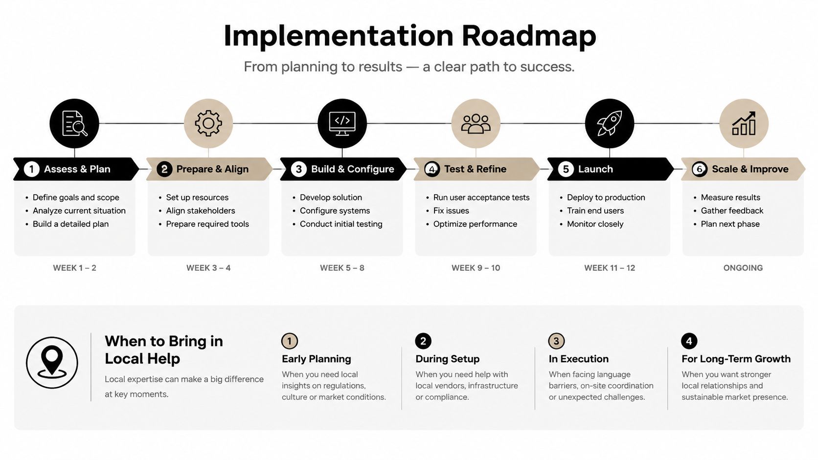 An implementation roadmap graphic illustrating a six-step business process from initial planning to long-term growth.