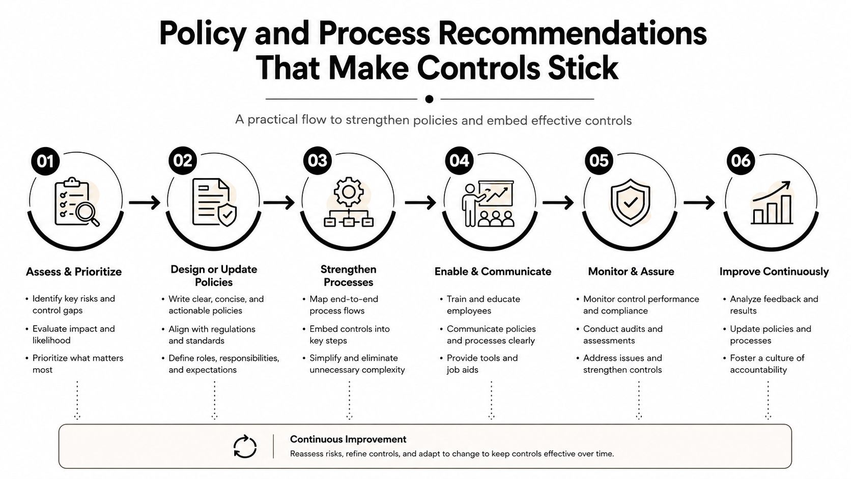 A diagram outlining a six-step process for strengthening policies and embedding effective organizational controls.