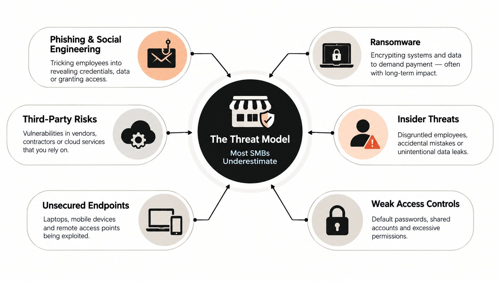 A diagram illustrating six common cybersecurity threats faced by small to medium-sized businesses in a model.