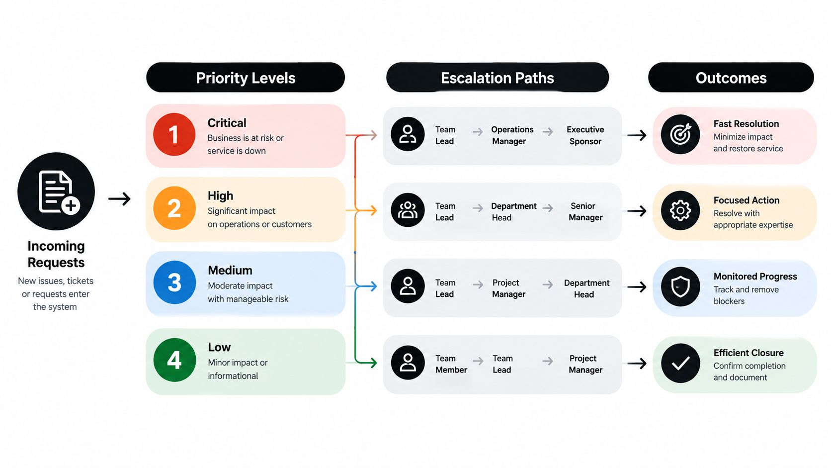 A diagram illustrating IT support service level agreement priority levels, corresponding escalation paths, and expected resolution outcomes.