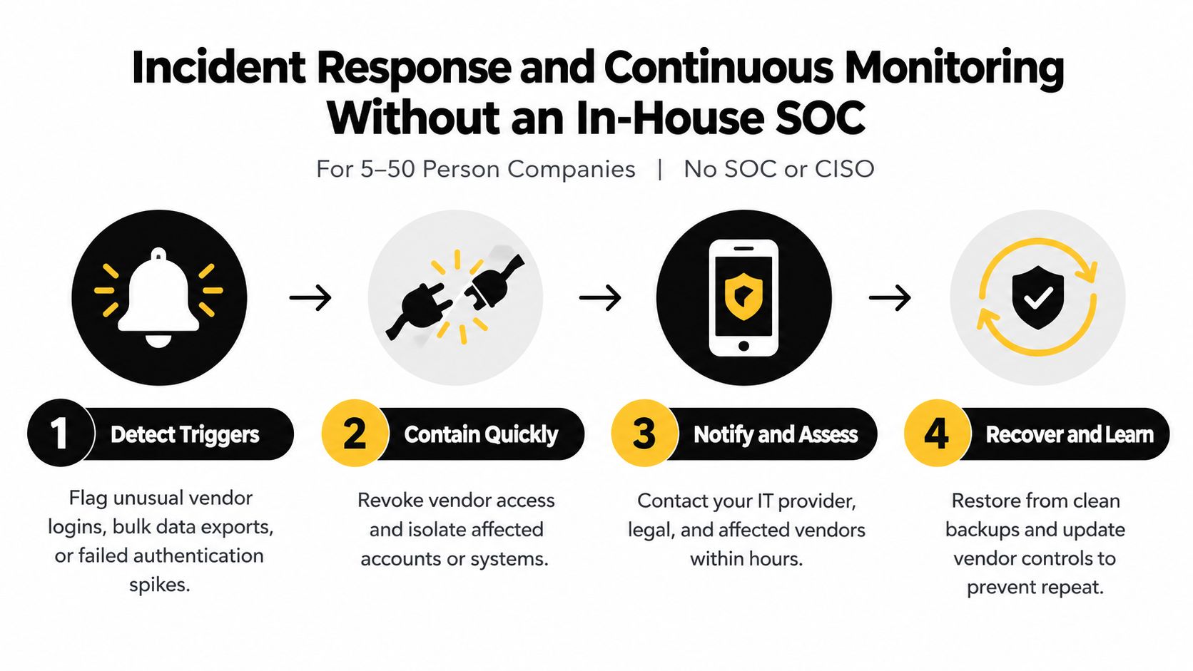 A four-step infographic illustrating a process for incident response and monitoring without an in-house security team.