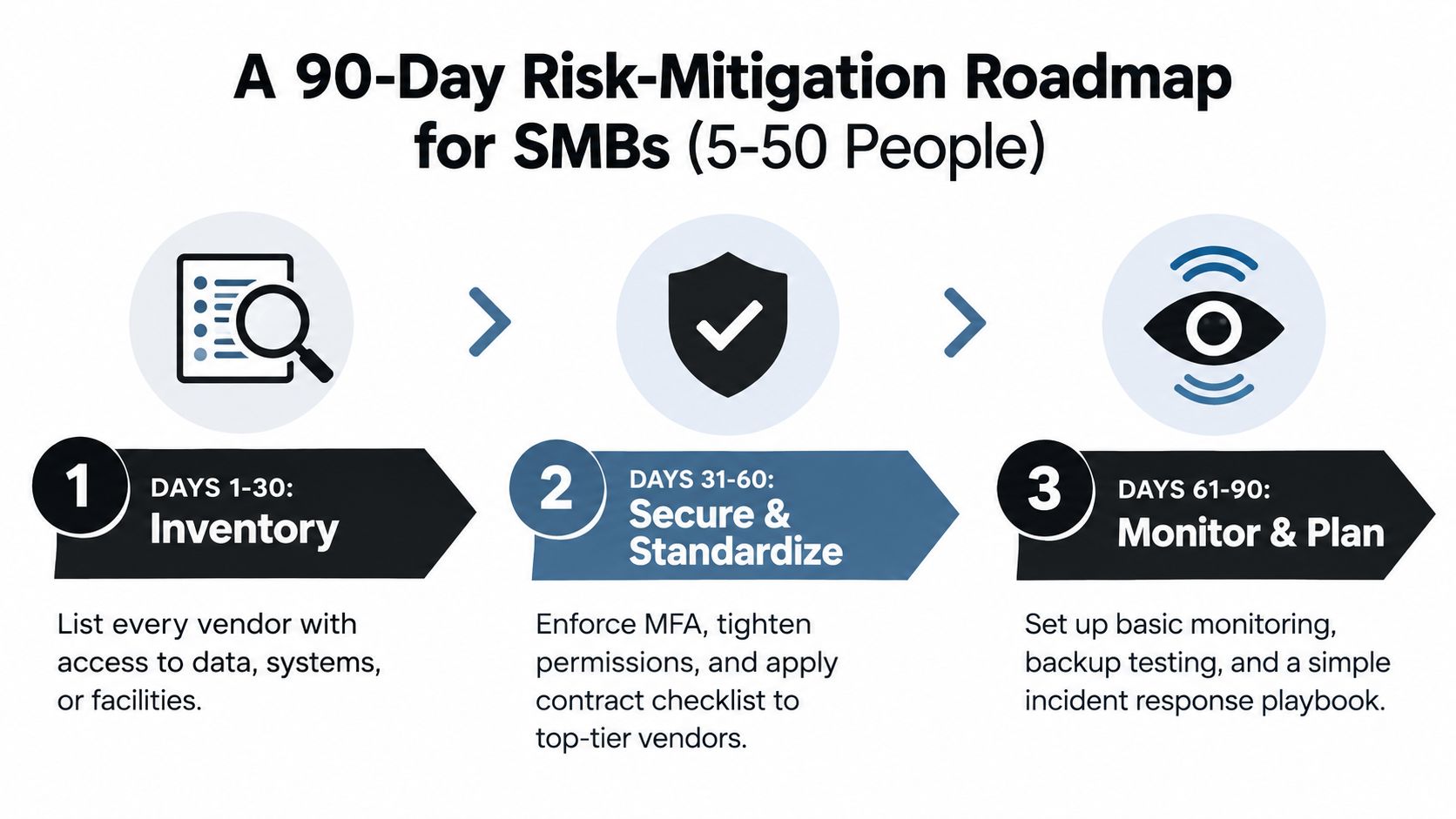 A 90-day risk mitigation roadmap for small businesses outlining three stages: inventory, secure and standardize, and monitor.