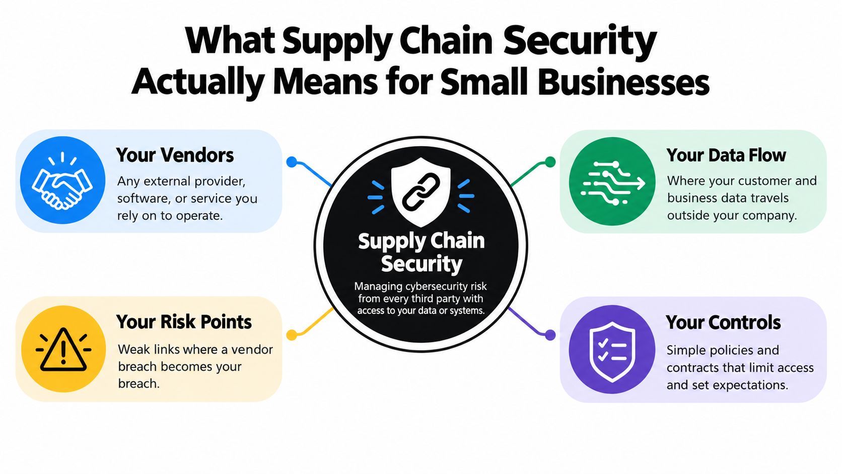 A diagram explaining supply chain security for small businesses, covering vendors, data flow, risk points, and controls.