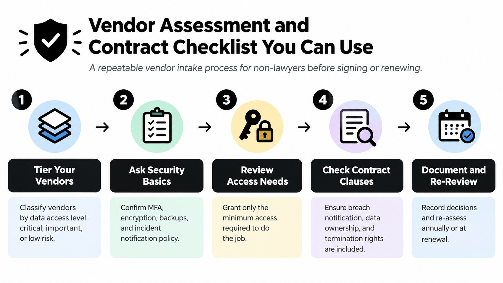 A five-step vendor assessment and contract checklist infographic for non-lawyers evaluating vendor security risk.