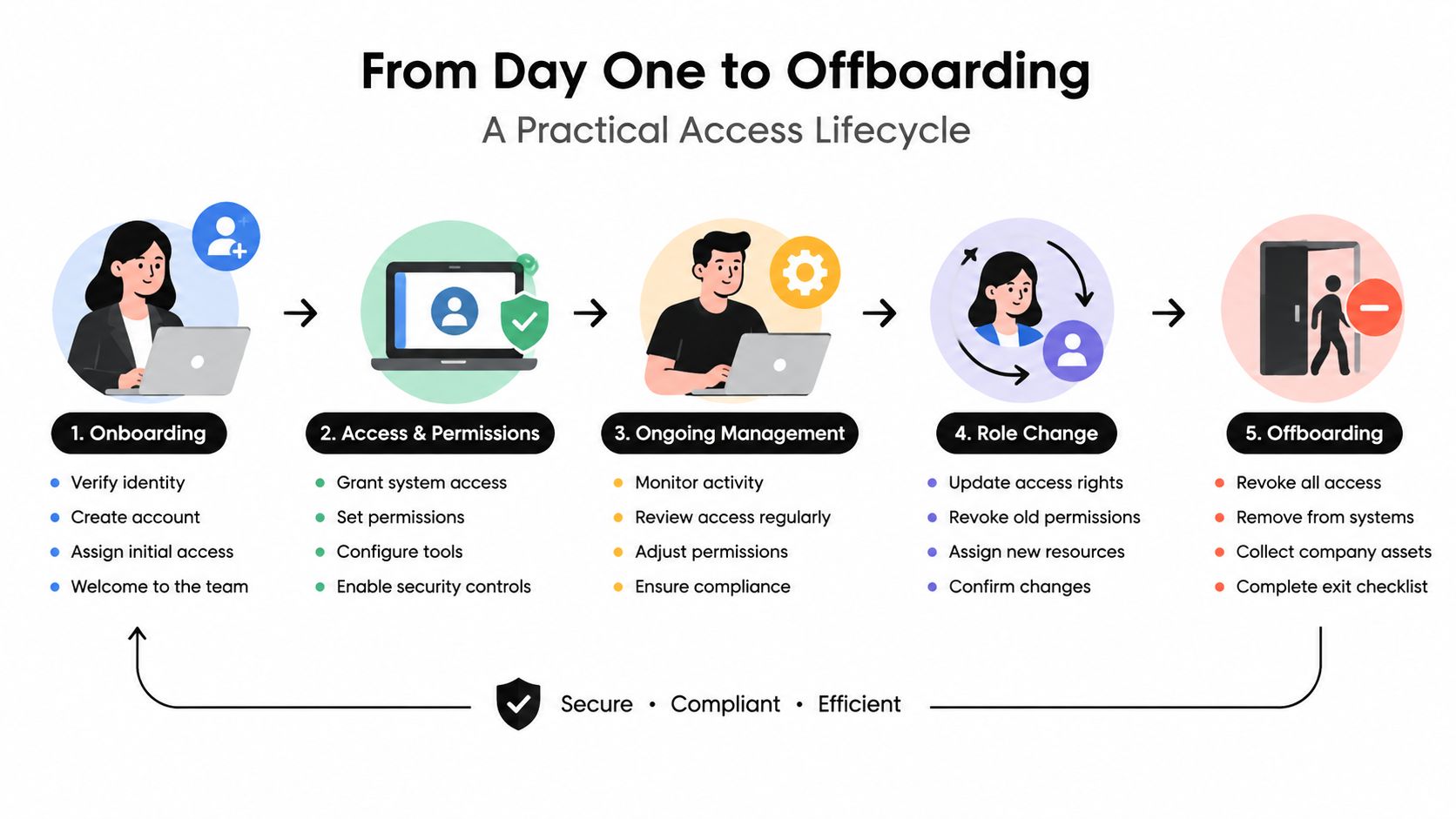 A diagram illustrating the five stages of an employee access lifecycle from onboarding to offboarding.
