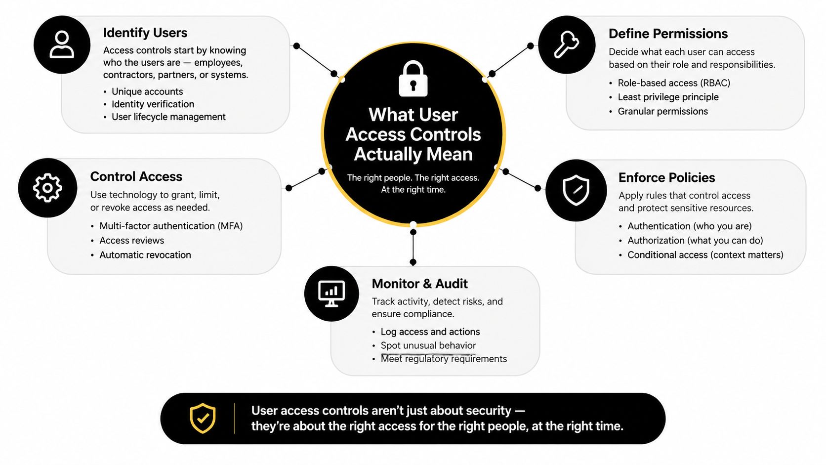 A diagram outlining the five core components of user access controls for improved organizational security and compliance.