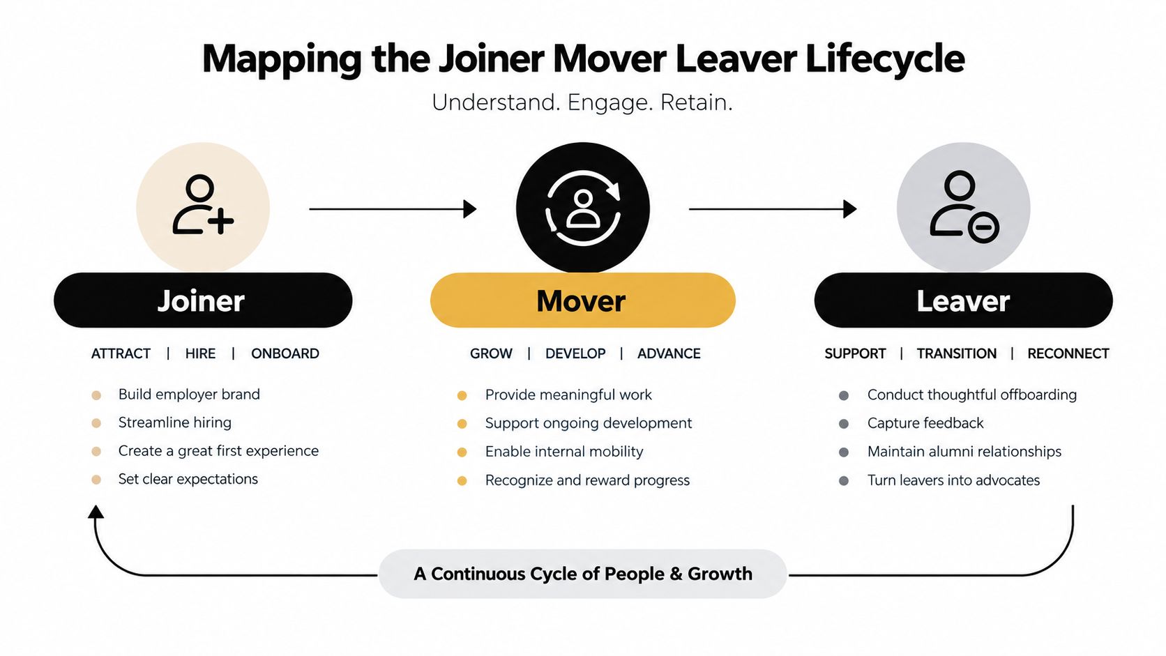 A diagram illustrating the Joiner, Mover, and Leaver employee lifecycle with key HR processes for each stage.