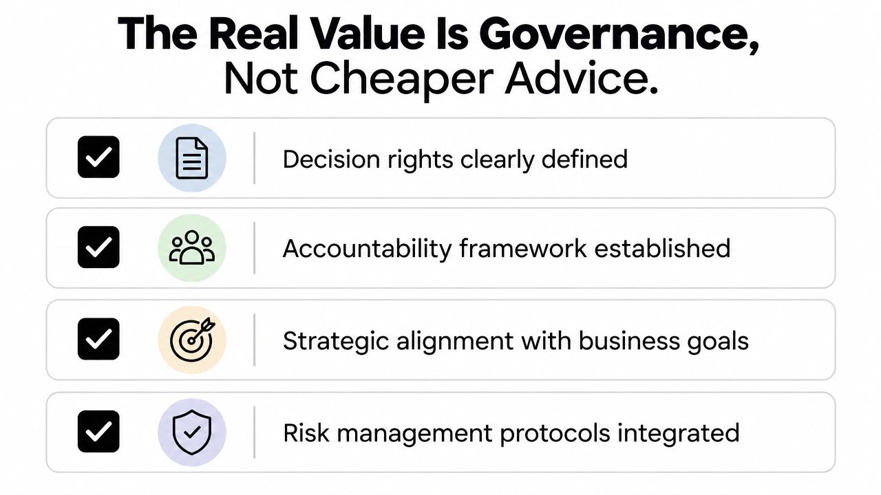 A graphic highlighting business governance benefits including clear decision rights, accountability, strategic alignment, and risk management.