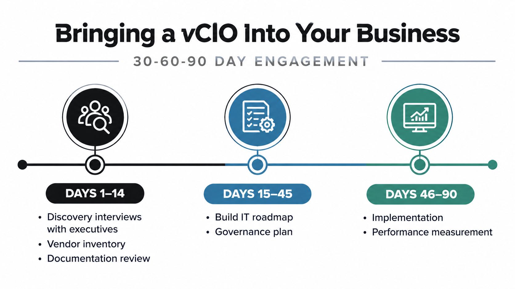 A timeline graphic outlining the 90-day engagement process for bringing a virtual CIO into your business.