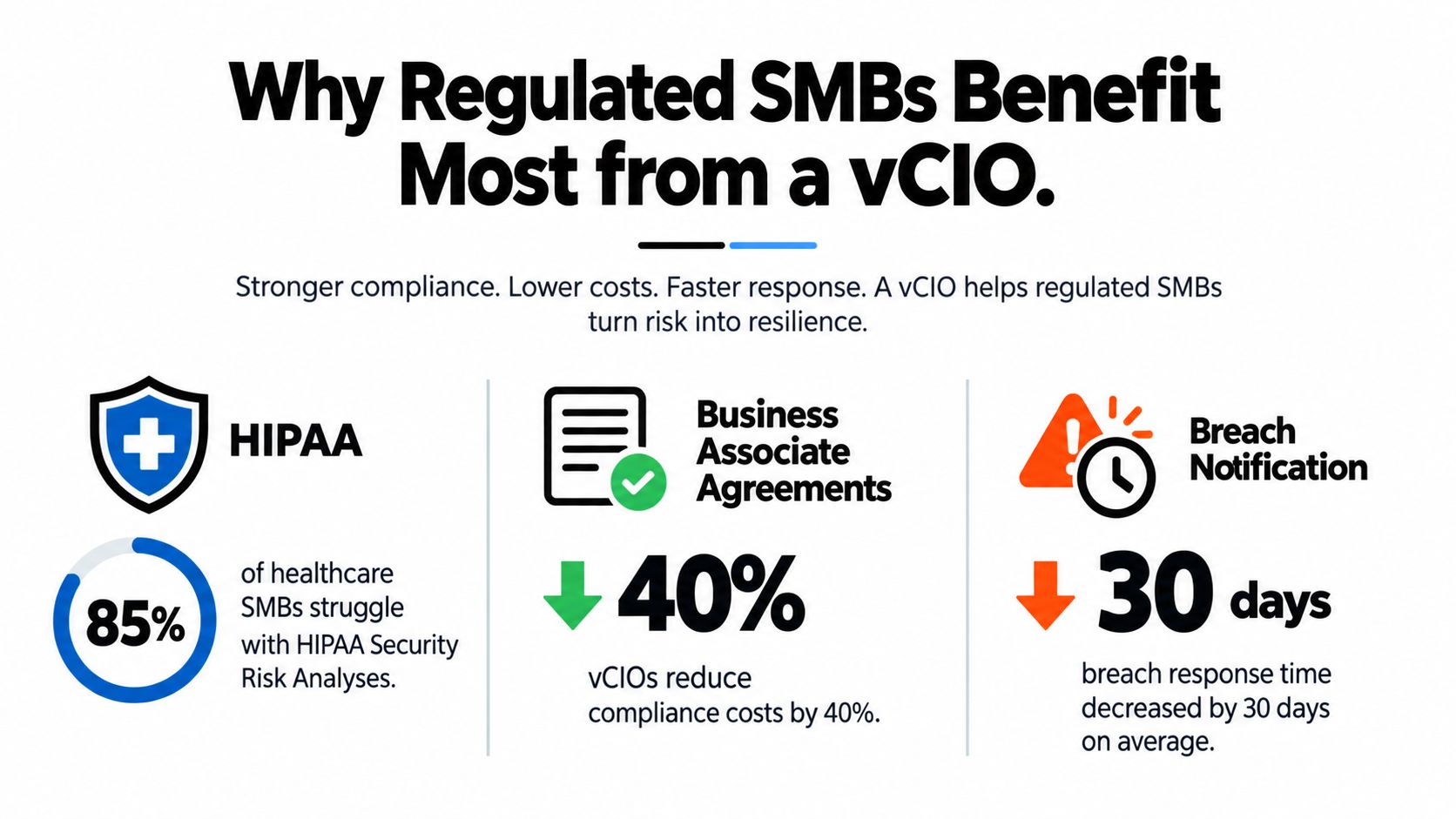 An infographic illustrating how regulated SMBs benefit from a vCIO through improved compliance and reduced costs.