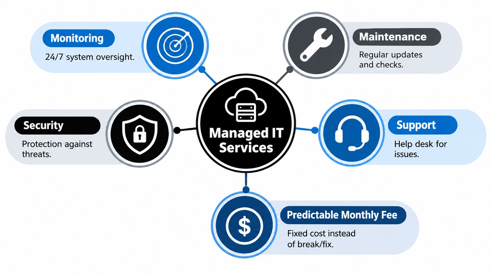 A diagram illustrating the core benefits of managed IT services including monitoring, security, maintenance, support, and predictable monthly fees.