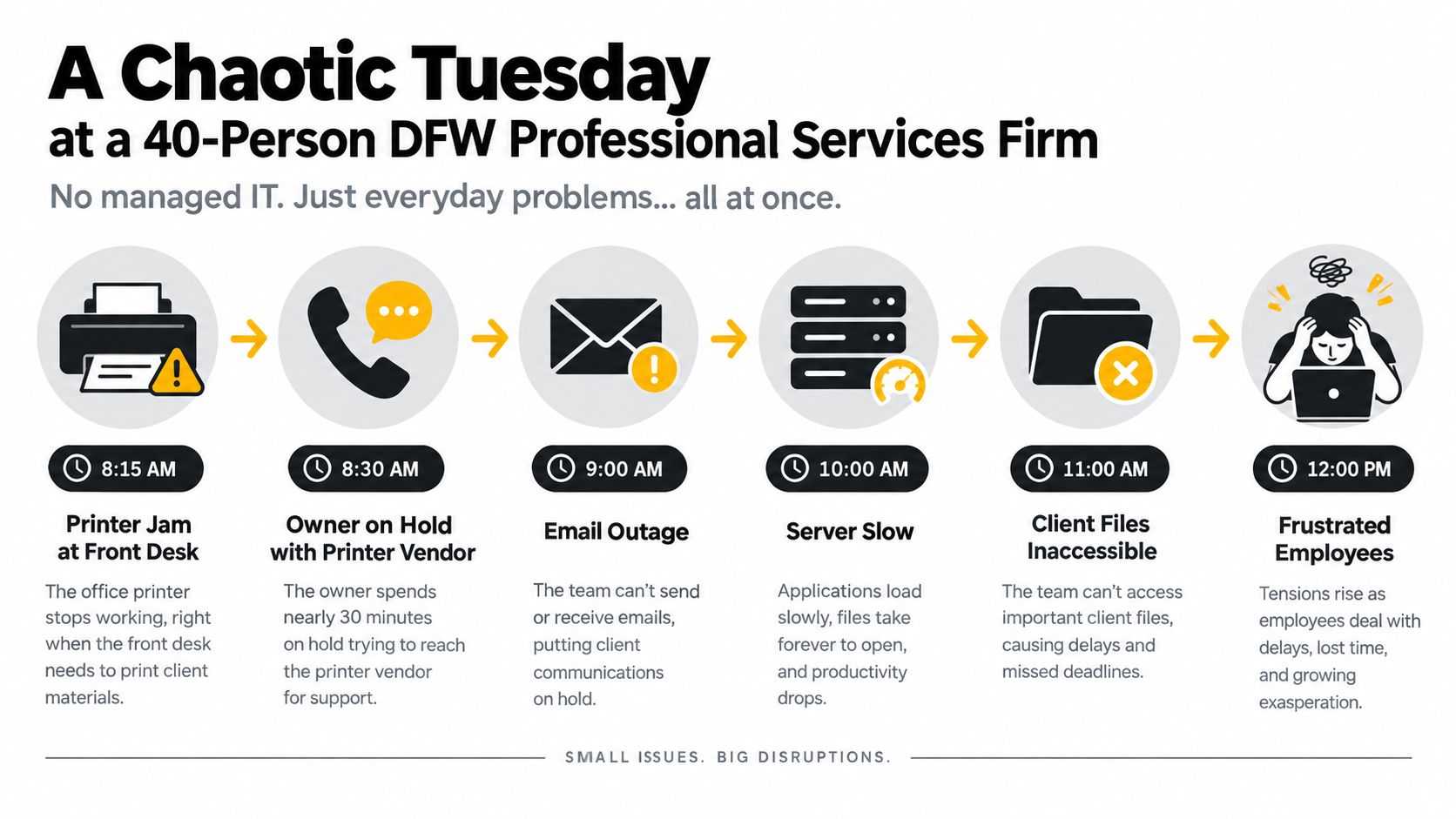 A timeline graphic showing a sequence of IT problems throughout a chaotic Tuesday in a small business.