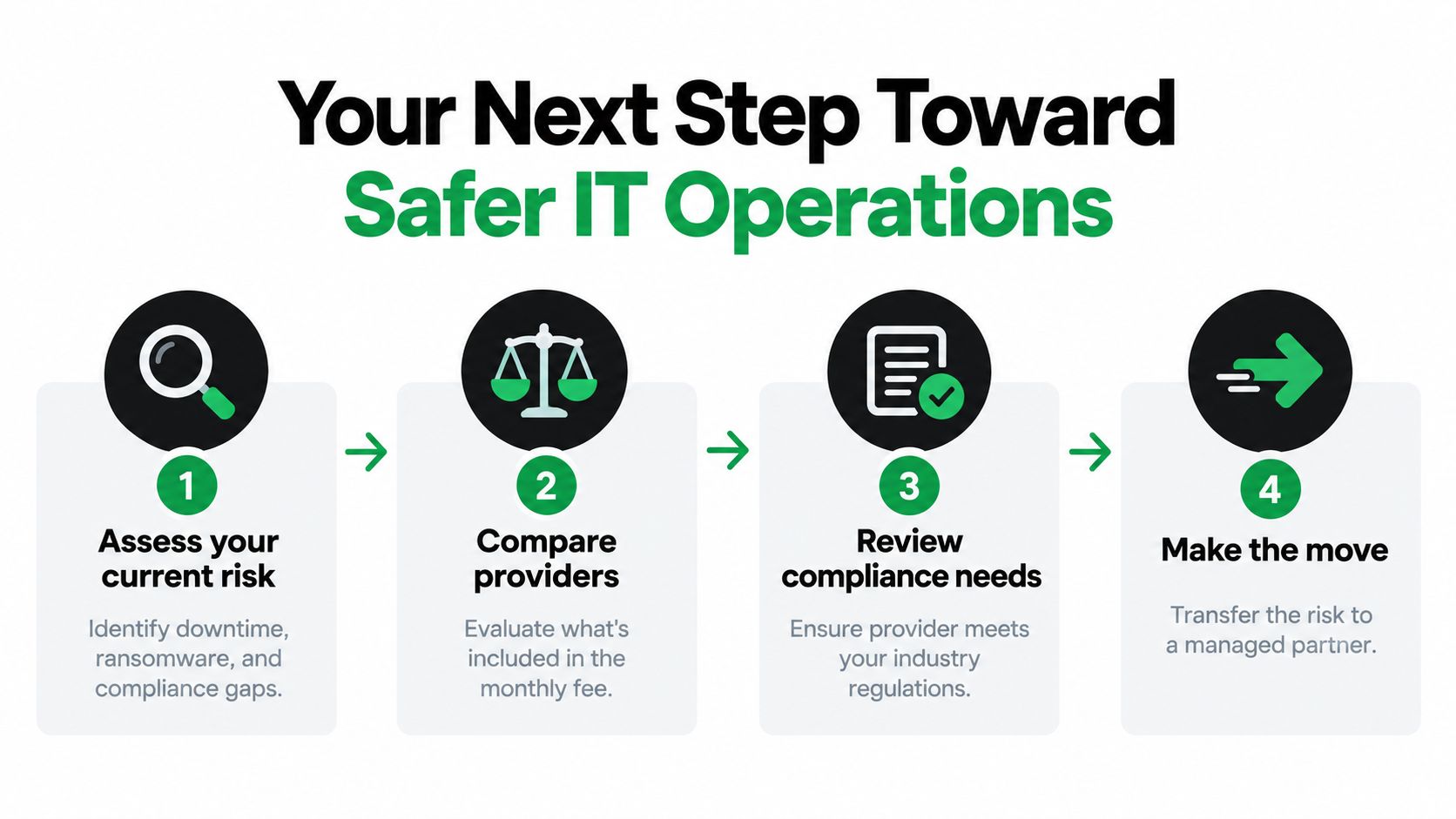 A four-step infographic illustrating the process of transitioning to safer managed IT operations services.