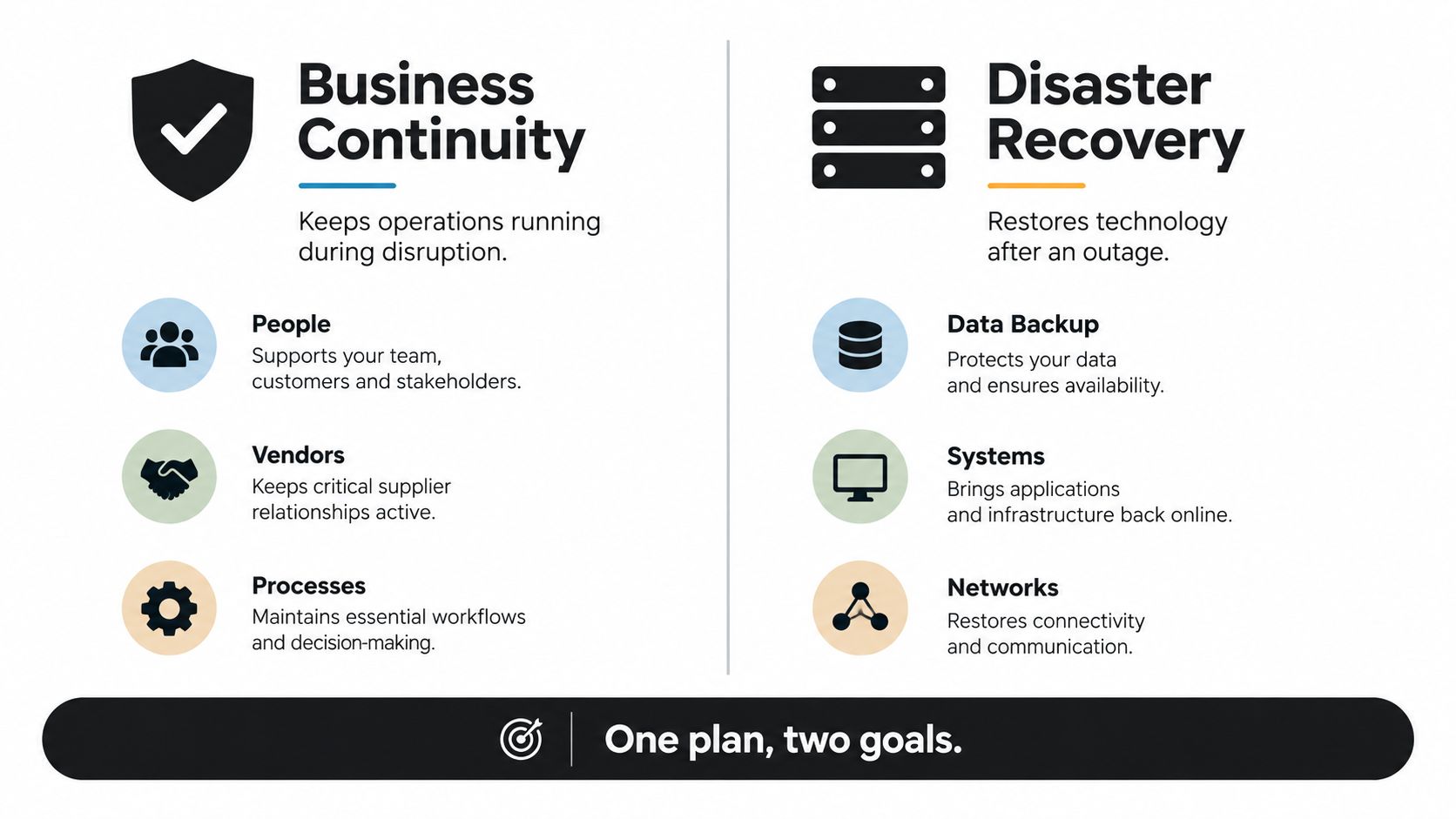 A diagram comparing business continuity and disaster recovery with key components and their specific operational goals.