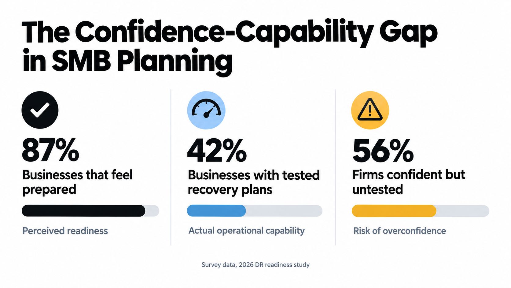 A chart showing a gap between SMB businesses feeling prepared versus those with tested recovery plans.