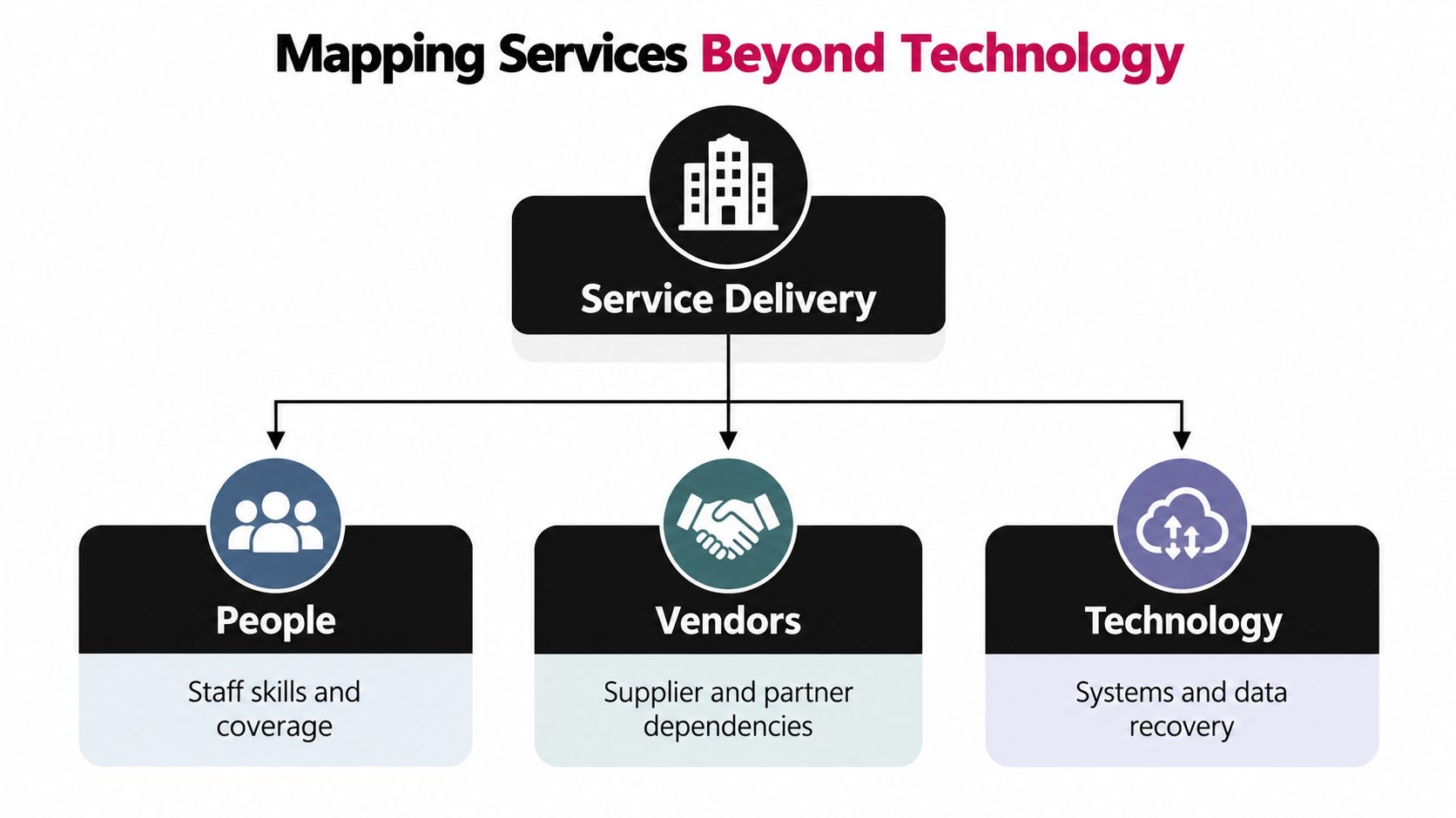 A diagram illustrating service delivery as a combination of people, vendors, and technology components.