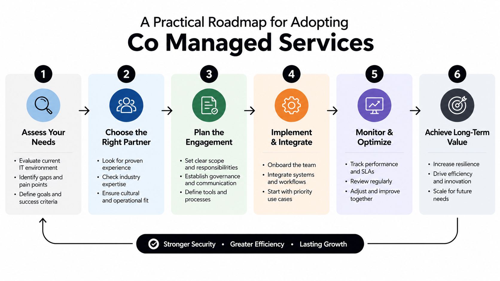 A six-step roadmap graphic illustrating the practical process for successfully adopting co-managed IT services for businesses.