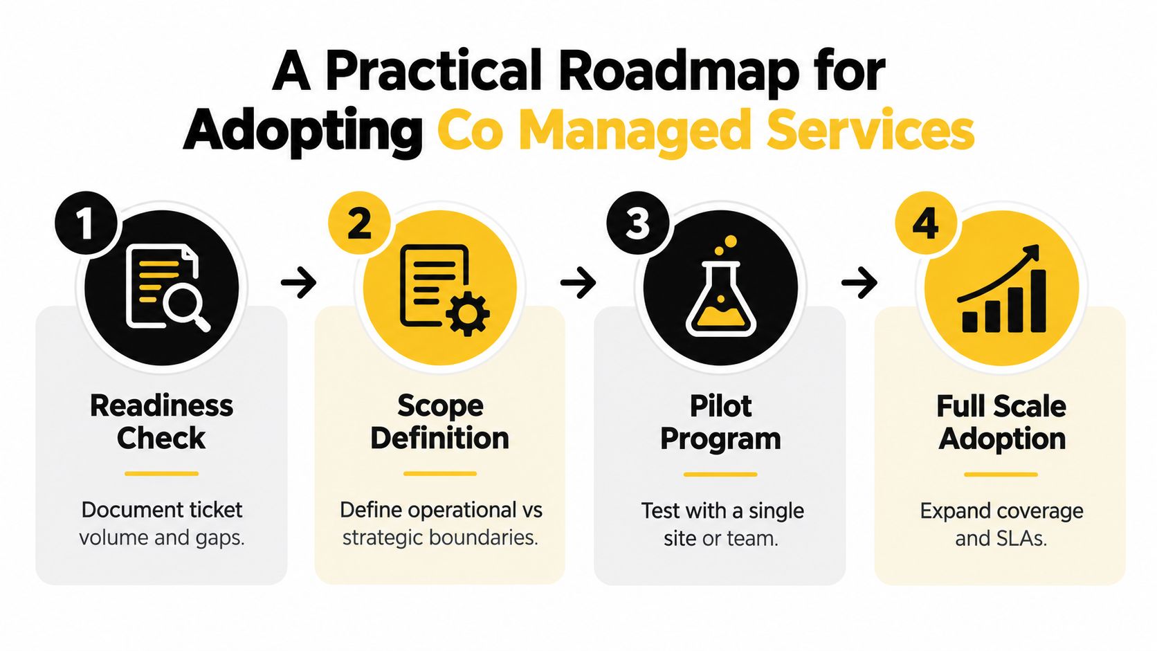 A four-step roadmap graphic illustrating the process of adopting co-managed services for business operations.