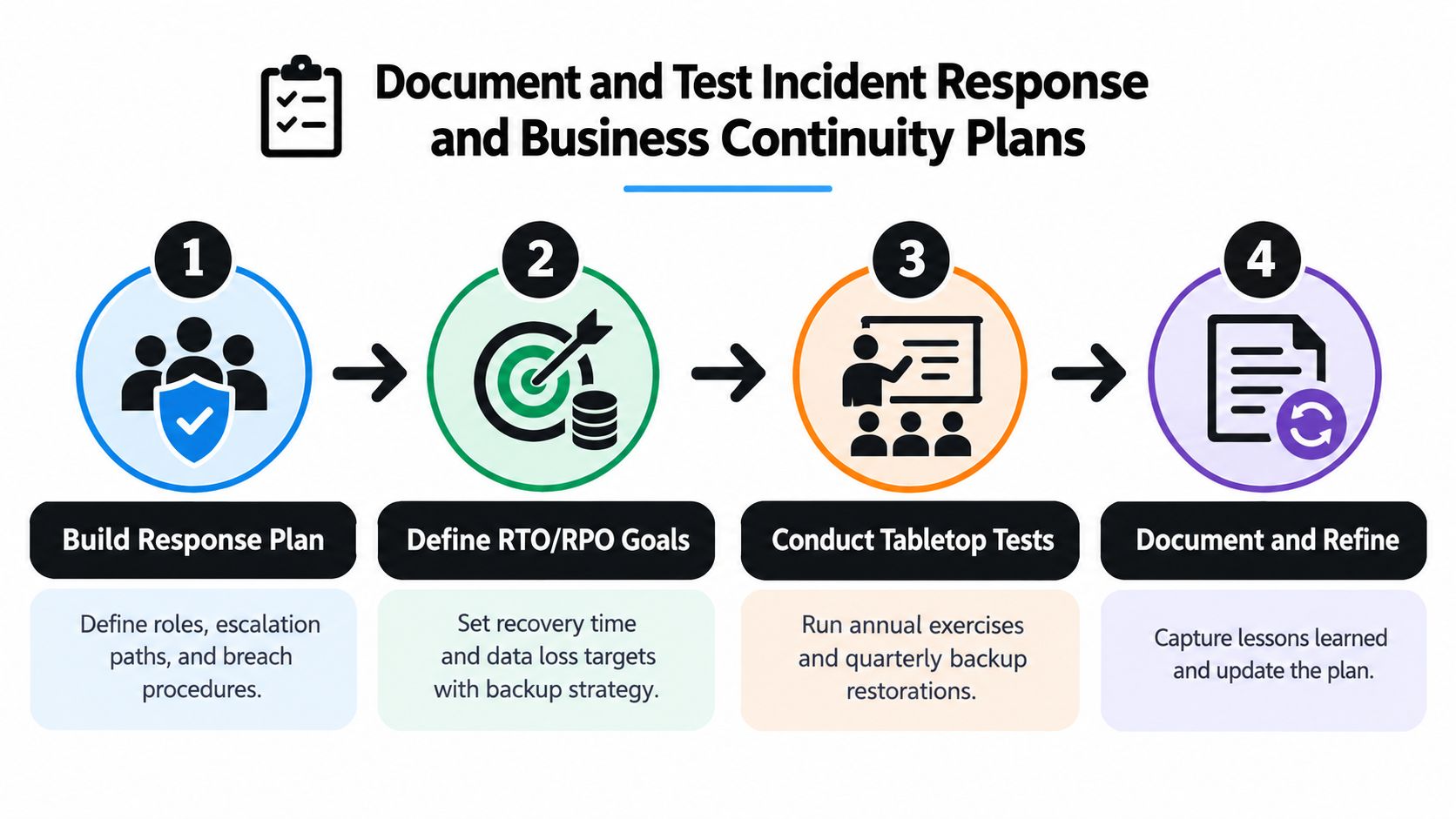 A four-step infographic illustrating the process to document and test incident response and business continuity plans.