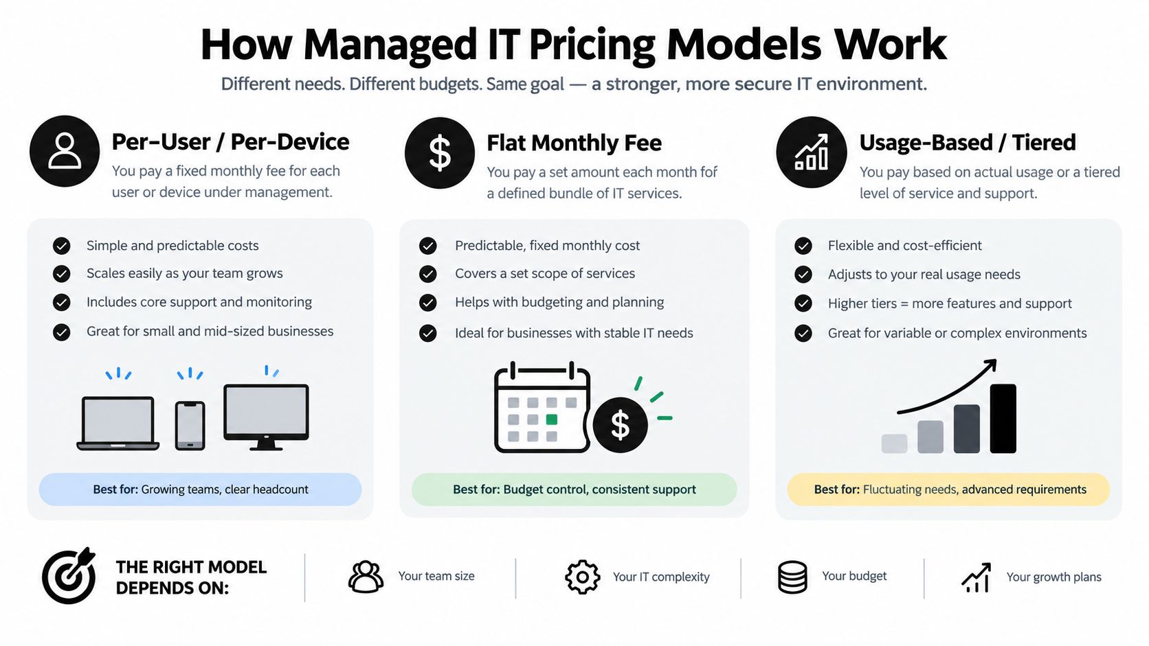 An infographic illustrating three common pricing models for managed IT services to support business decision-making.