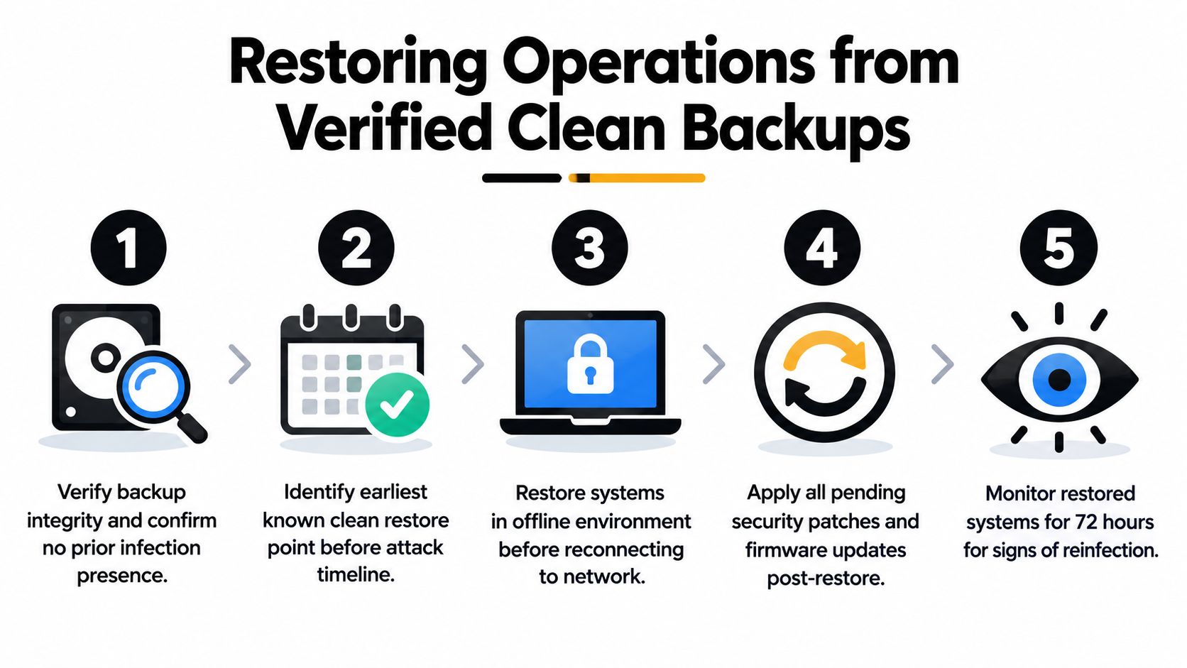 A five-step infographic showing the process of restoring operations from verified clean data backups.