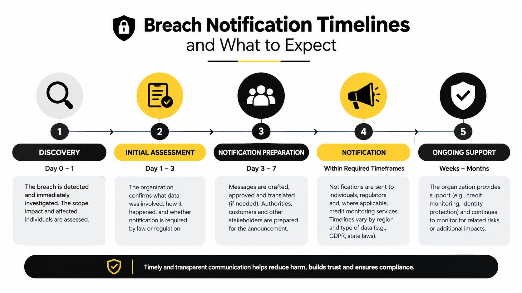 A five-step flowchart illustrating the standard breach notification timeline and response process for organizations.