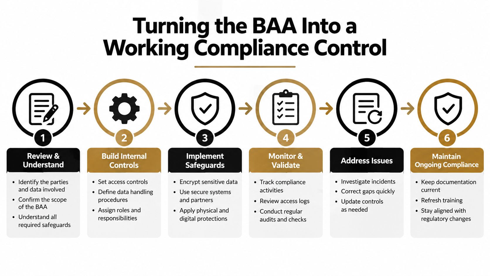 A six-step infographic illustrating how to turn a Business Associate Agreement into a working compliance control.